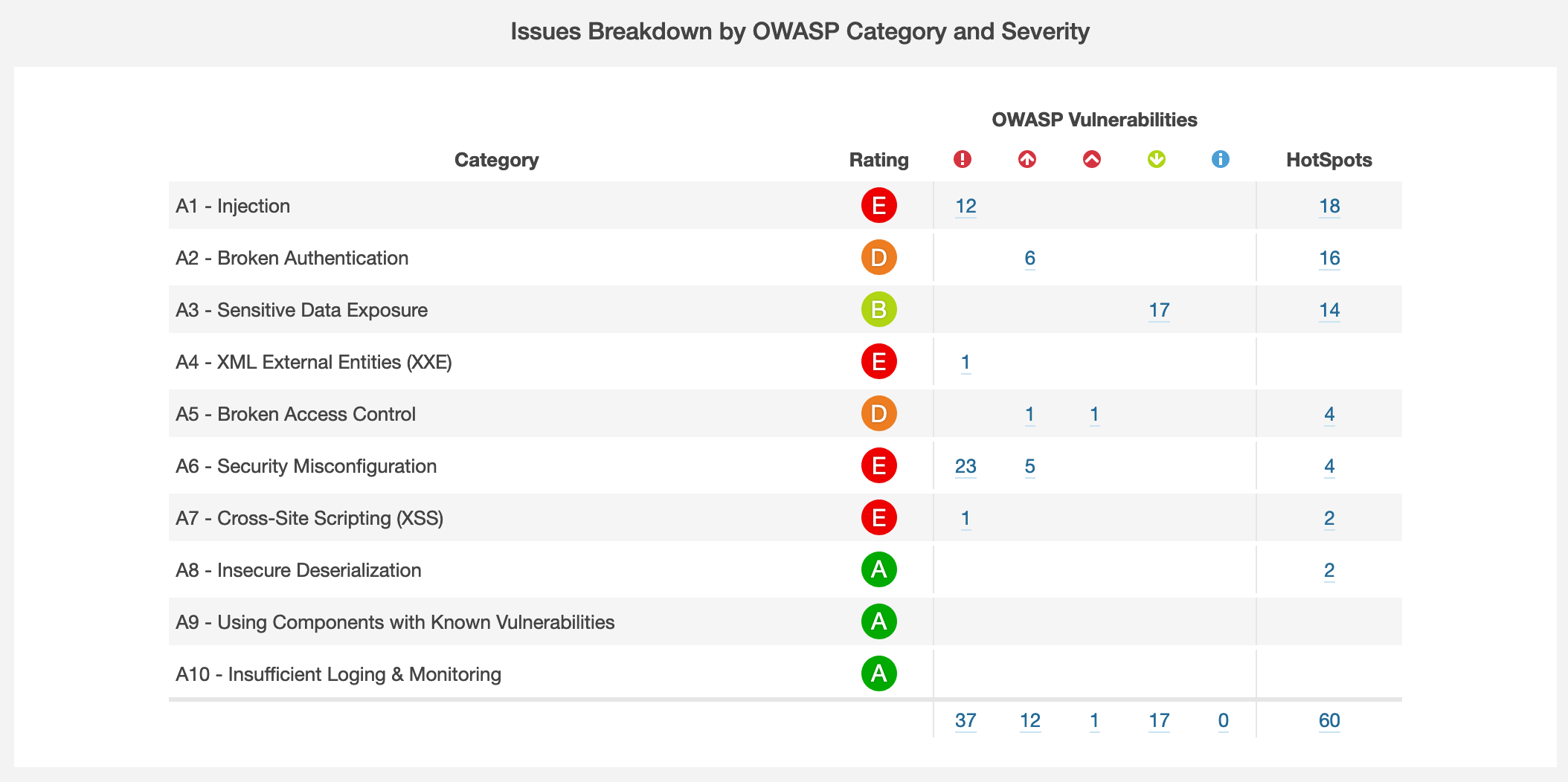 sonarqube security assessment categories